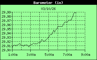 Barometer History