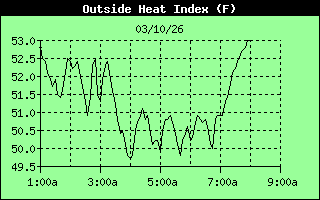 Heat Index History