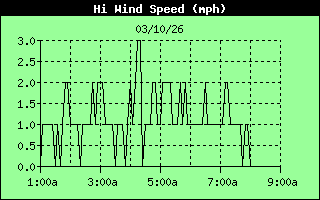 High Wind Speed History