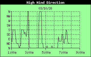Direction of High Wind History