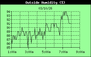 Outside Humidity History