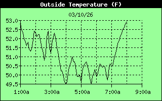 Outside Temperature History