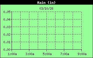 Total Rain History