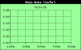Rain Rate History