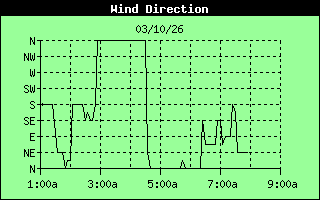 Wind Direction History