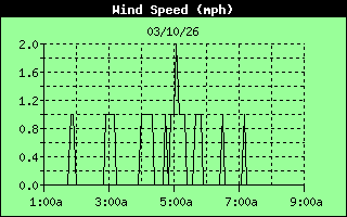Average Wind Speed History
