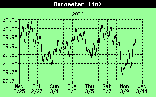Barometer History