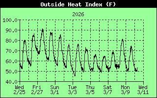 Heat Index History