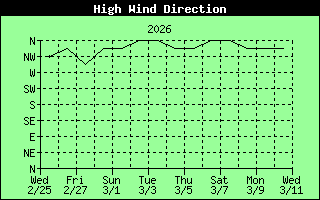 Direction of High Wind History