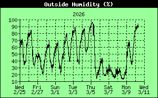 Outside Humidity History