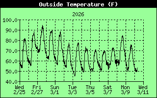 Outside Temperature History