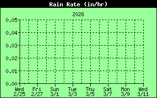 Rain Rate History