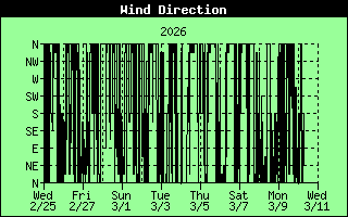 Wind Direction History
